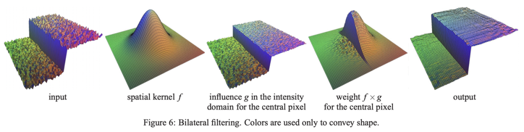 bilateral filtering